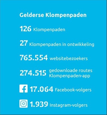 Resultaten Klompenpaden in 2024