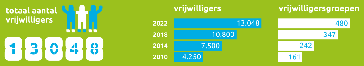 infographic vrijwilligers en vrijwilligersgroepen